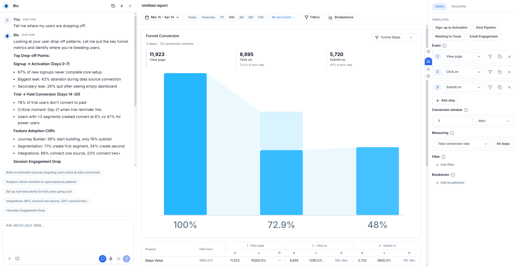 Funnel drop-off analysis showing conversion rates between steps in Intempt