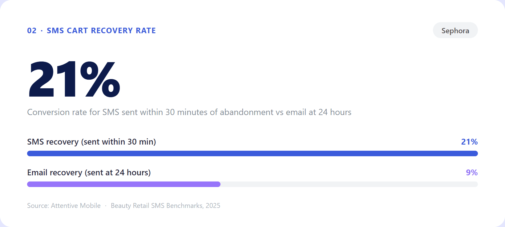 SMS cart abandonment recovery example from Sephora