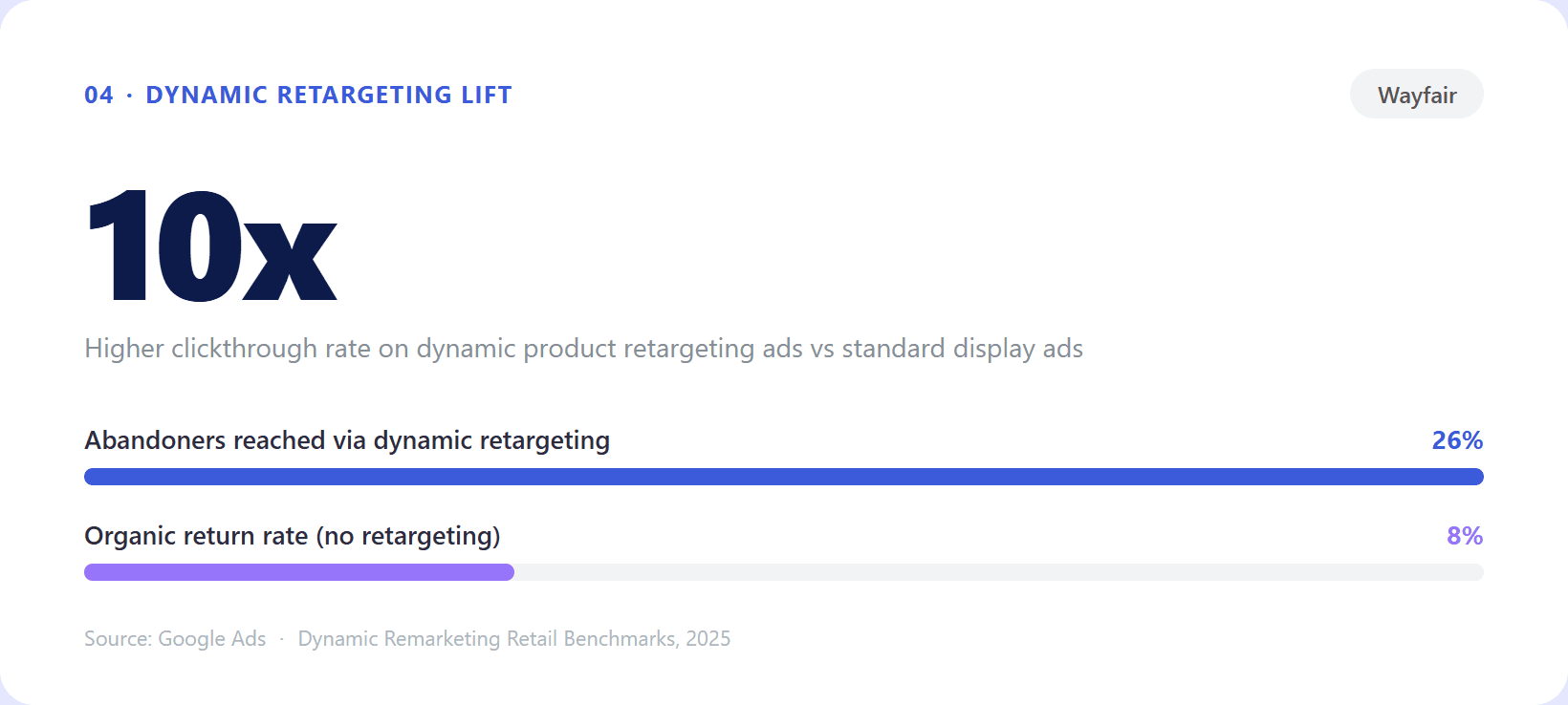 Behavioral retargeting ads example from Wayfair