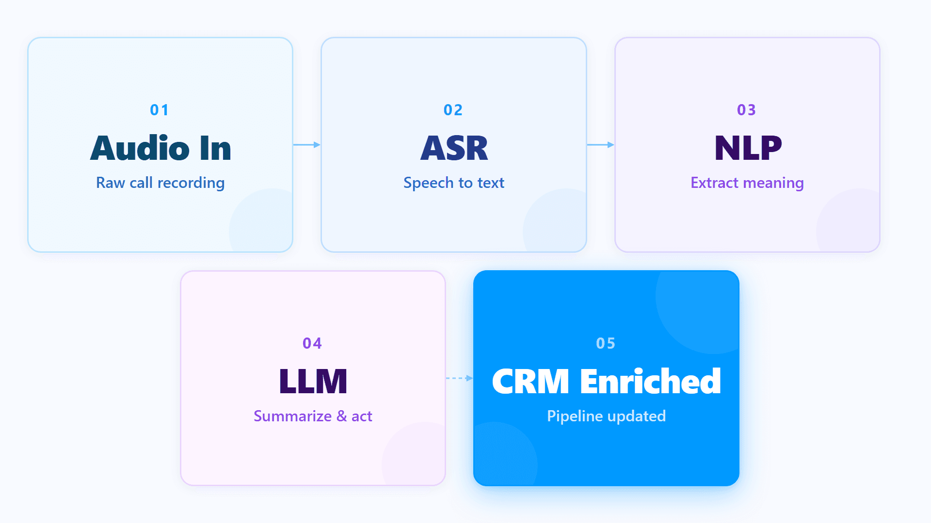 How Conversation Intelligence Actually Works