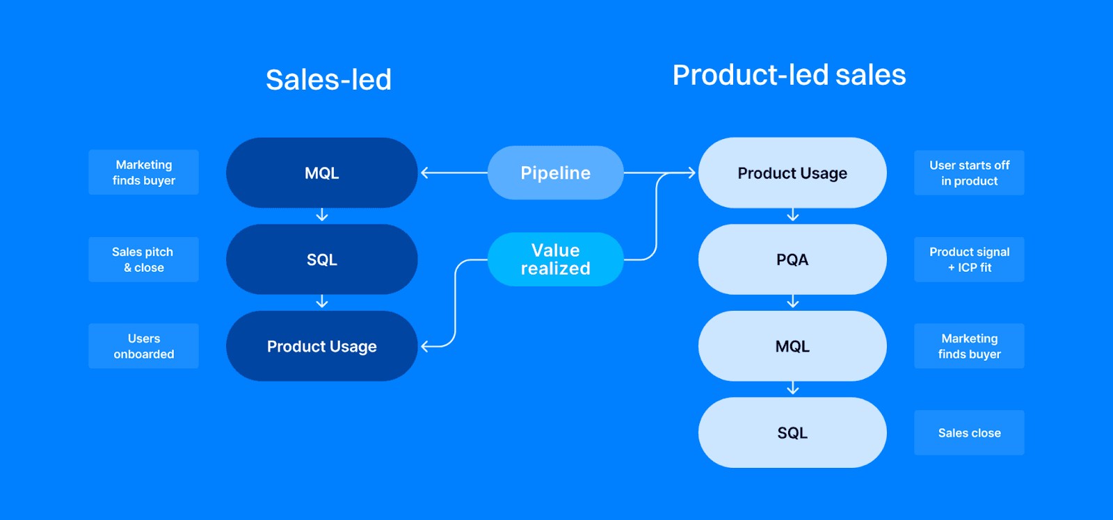 Product-Led Sales Overview