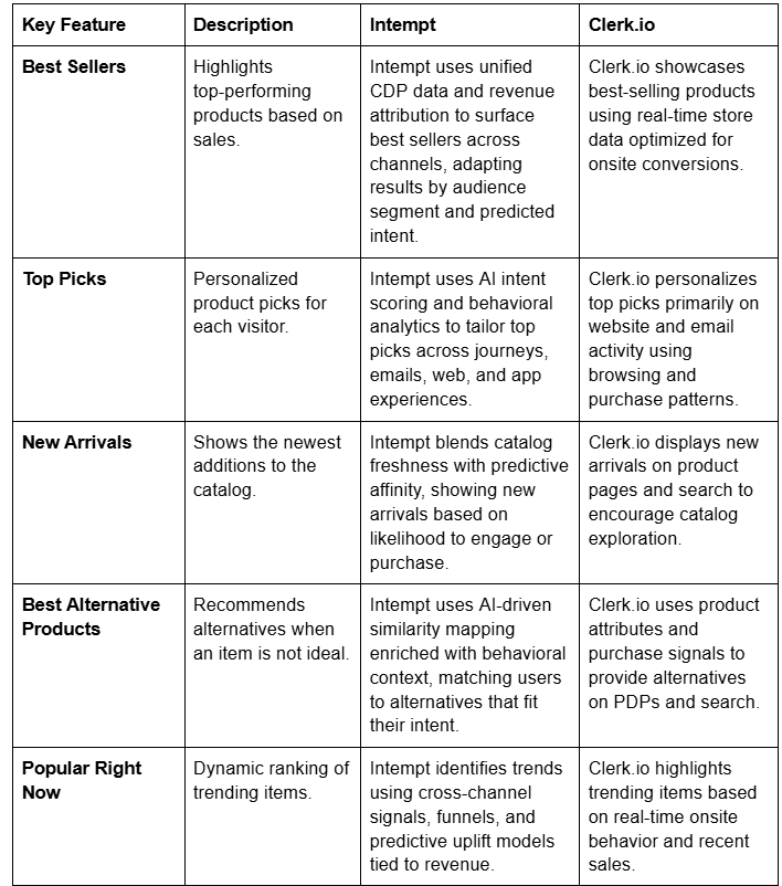 Recommendations Comparison 1