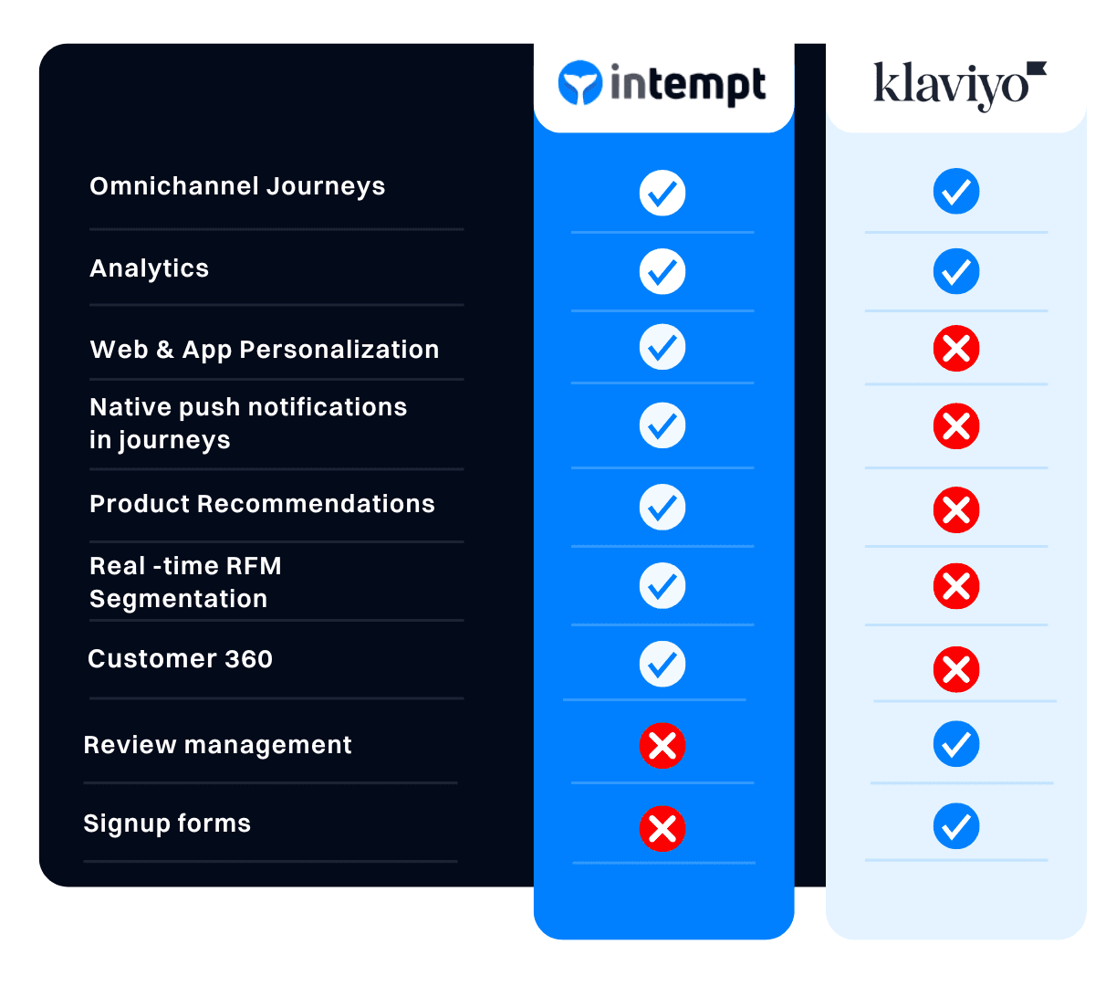 Intempt GrowthOS Platform