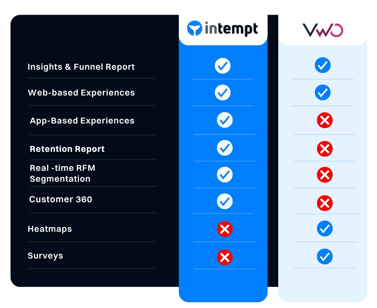 Intempt GrowthOS Platform