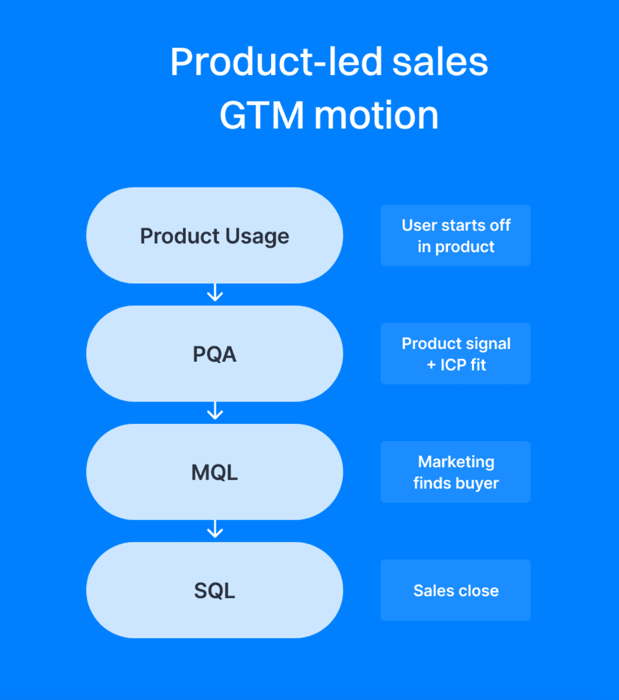 Product-Led Growth
