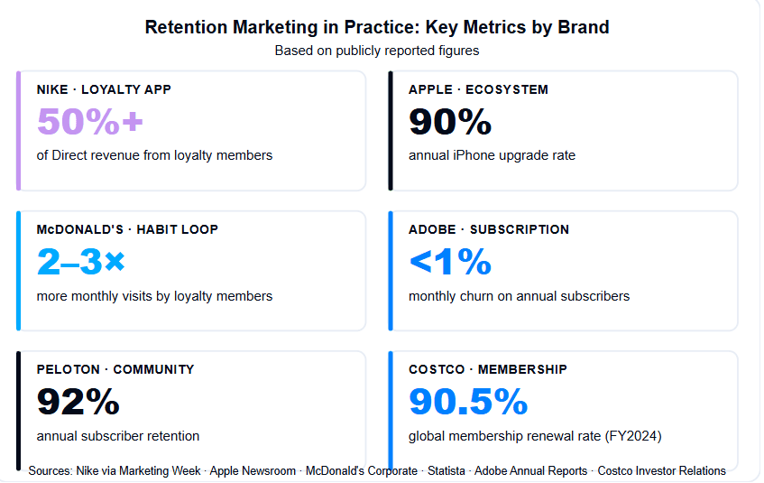 Retention Marketing Charts
