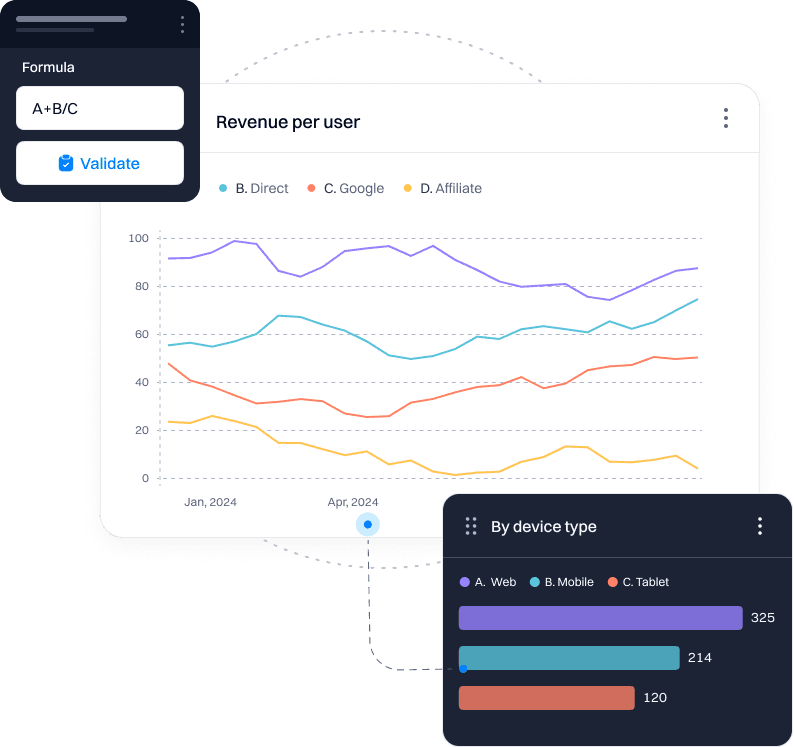 Behavioral analytics revenue per user dashboard