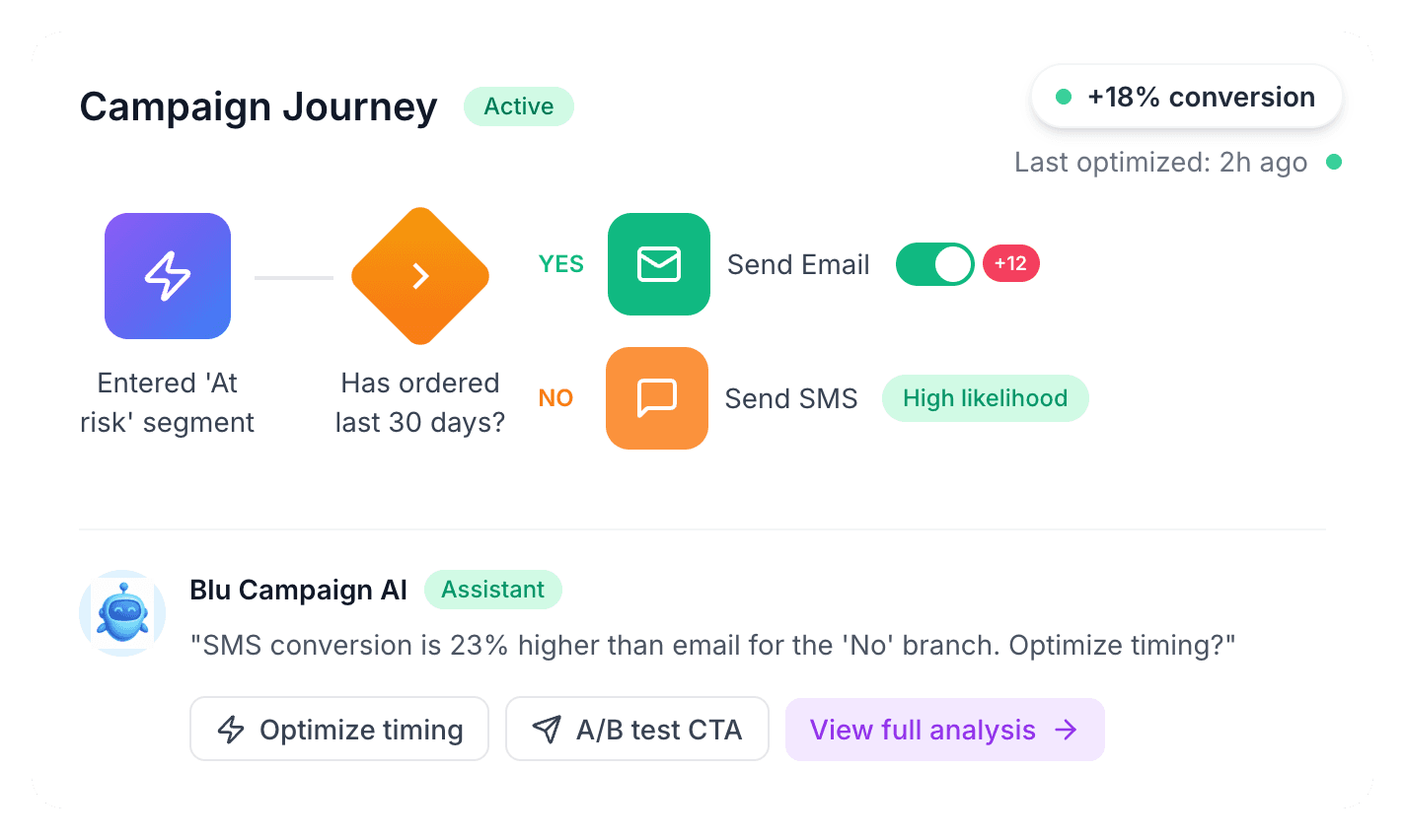 Journey builder — campaign flow with AI optimization and +18% conversion