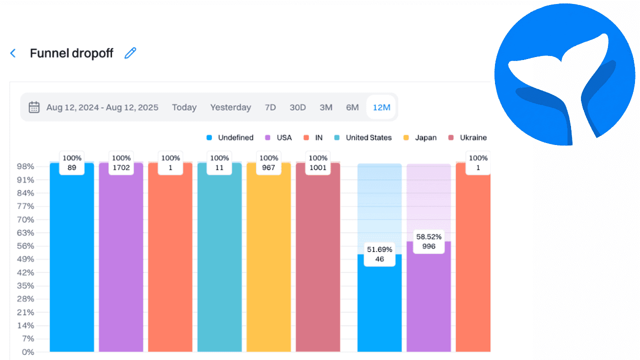 Fix Dropoffs Between Cart and Purchase