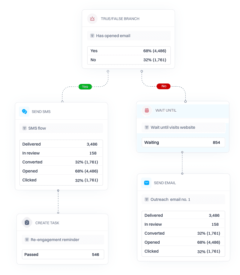 Journey design and precision
