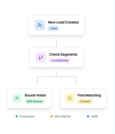Team scheduling and smart routing