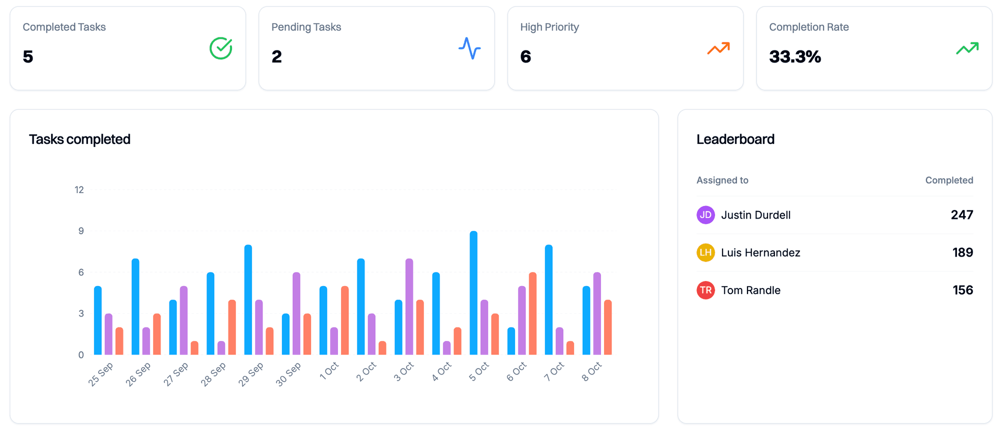 AI-powered pipeline dashboard