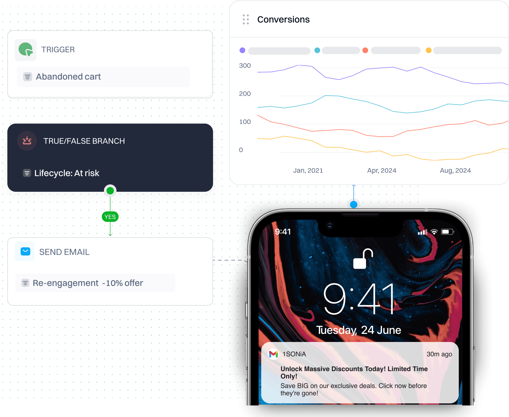 Trigger campaigns based on experience behavior