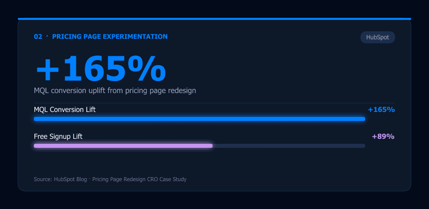 HubSpot pricing page AB test example