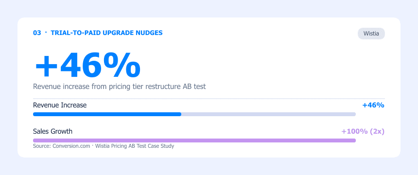 Wistia trial-to-paid upgrade nudge AB testing example