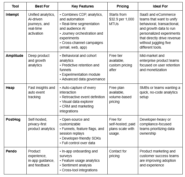 Best Mixpanel Alternatives Comparison