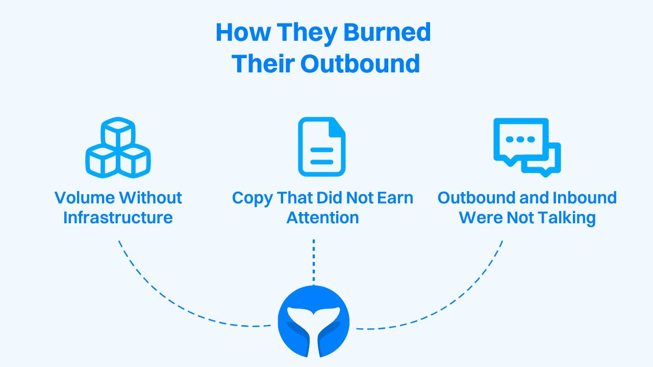 How the event management platform burned their outbound