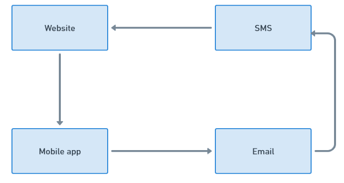 Cross-Channel Customer Retention