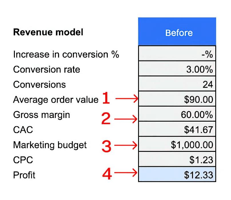 Profit Runway Analysis