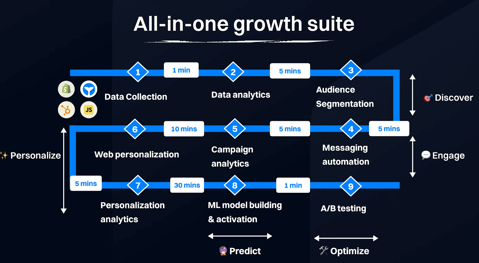 Timely Marketing Experiences