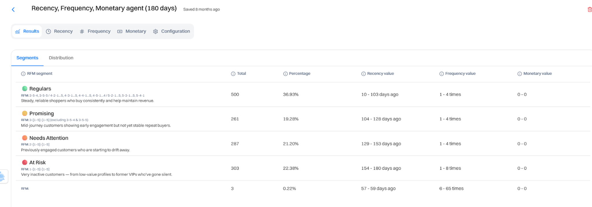 Customer RFM segments: Promising, Needs Attention, and At Risk customers grouped by recency score