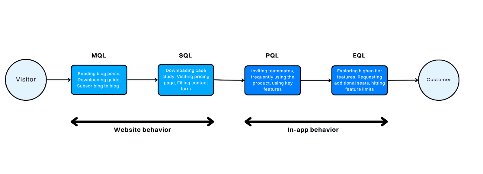 PQL Benefits