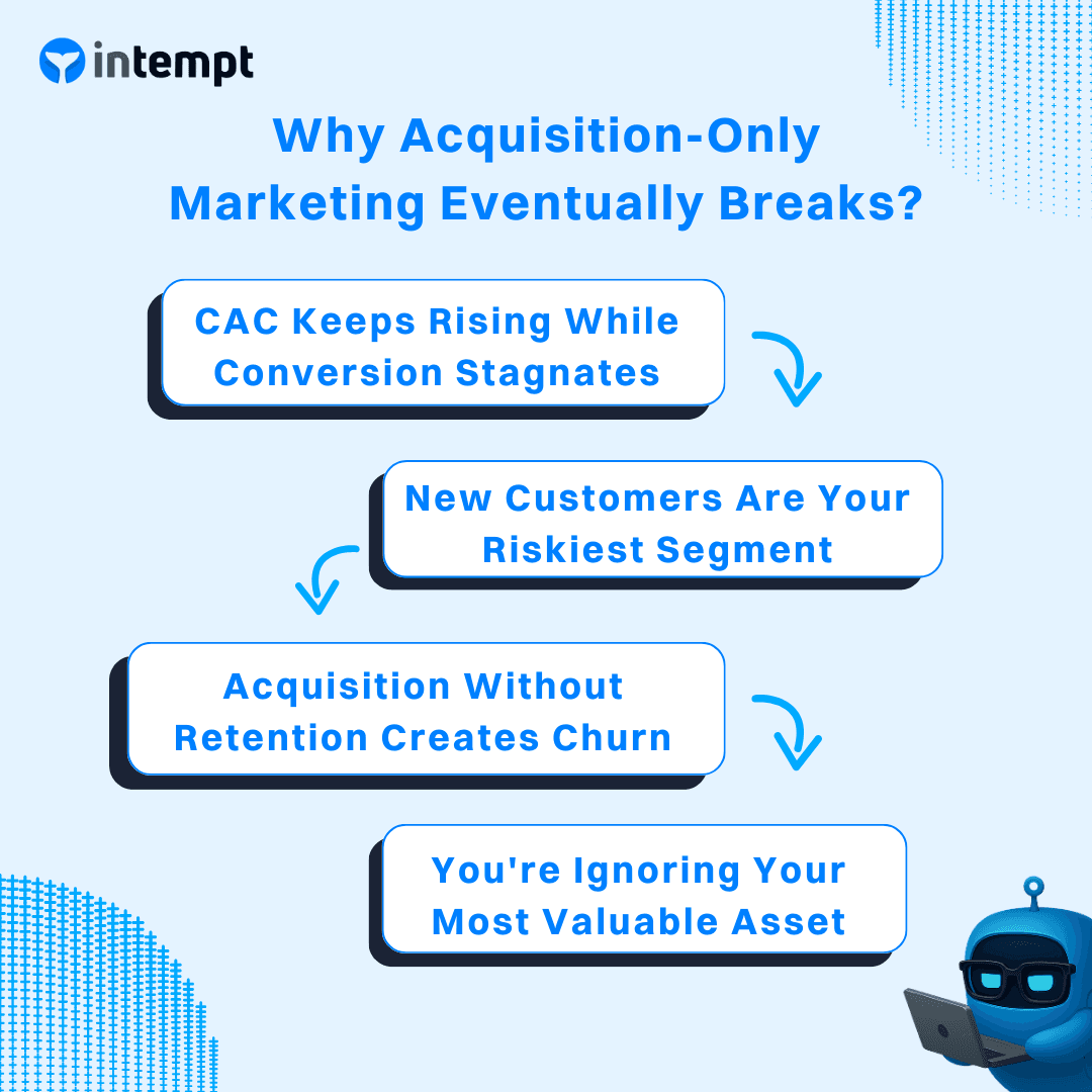Why Acquisition-Only Marketing Eventually Breaks