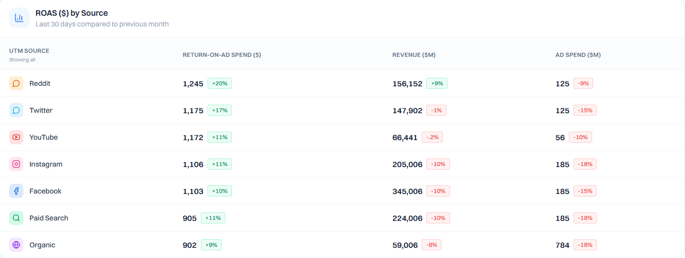 True ROAS by channel and campaign