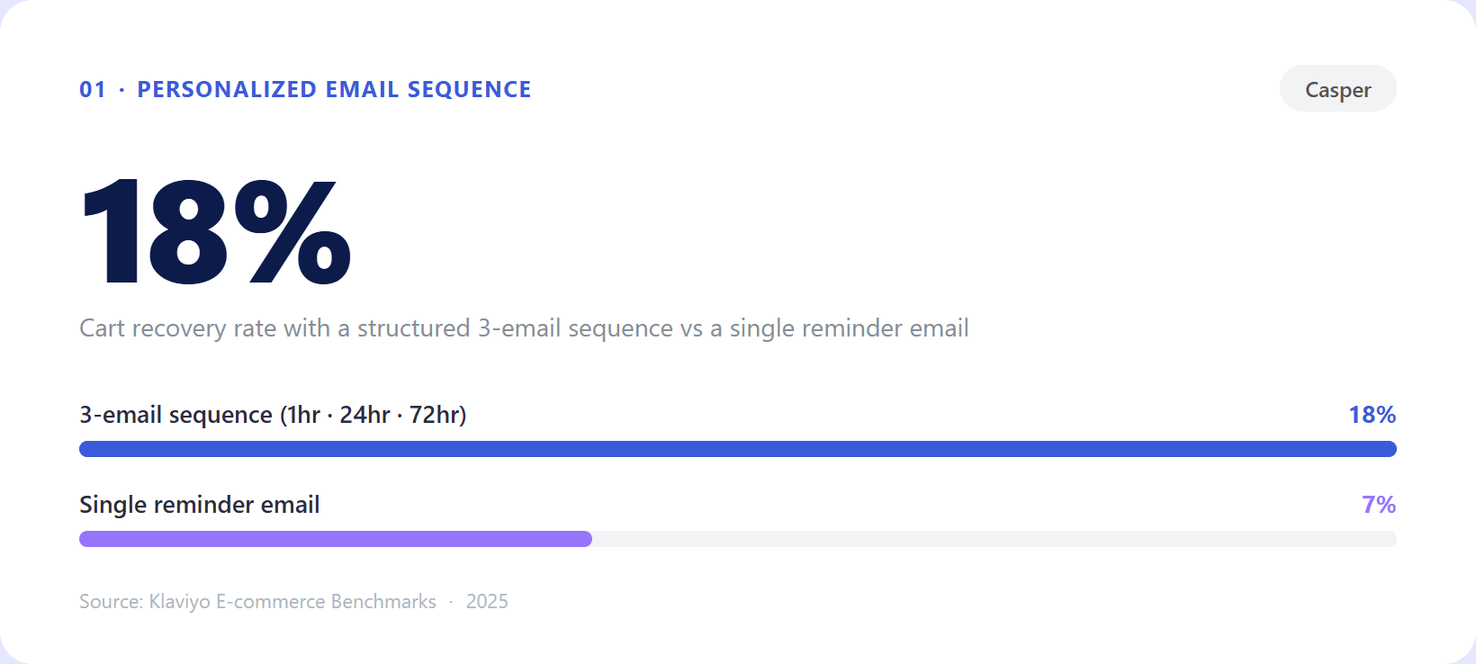 Personalized email sequences for cart abandonment recovery