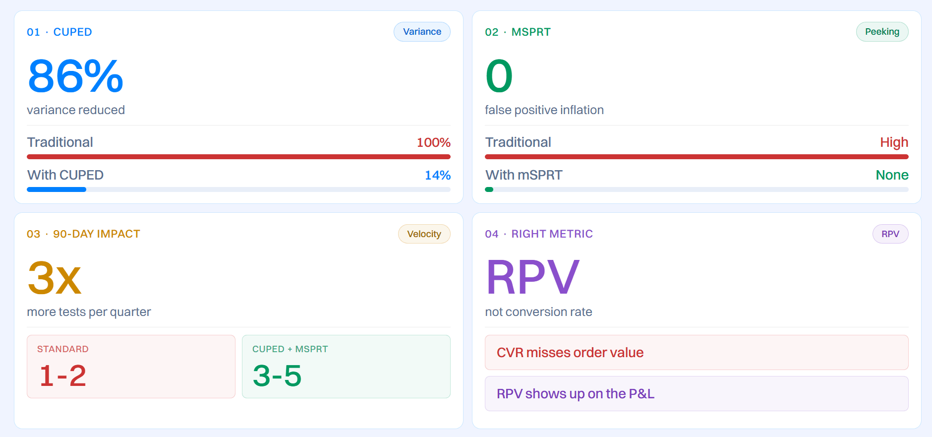 What better A/B experimentation actually looks like