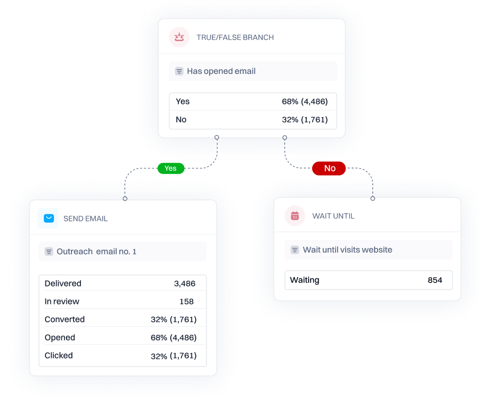Sales workflow automation