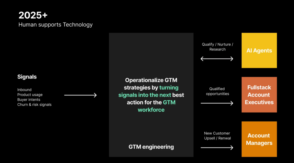GTM Engineering Architecture - Signal-First Revenue Engine