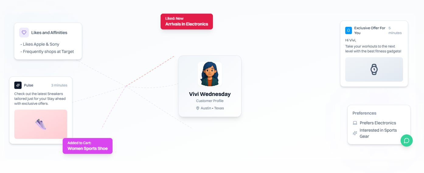 User profile with computed traits and preferences powering the personalization segment