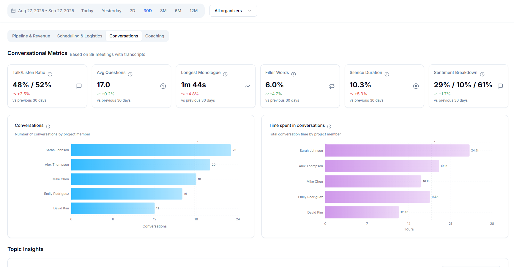 Coaching analytics showing talk-to-listen ratio and objection handling patterns across reps